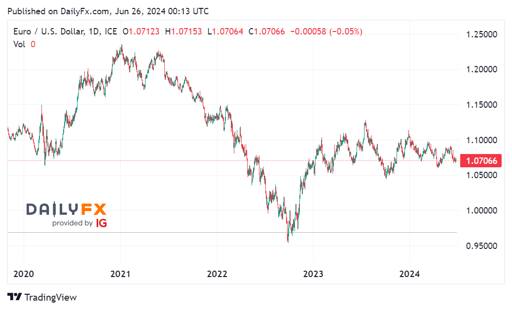 Cặp EUR/USD