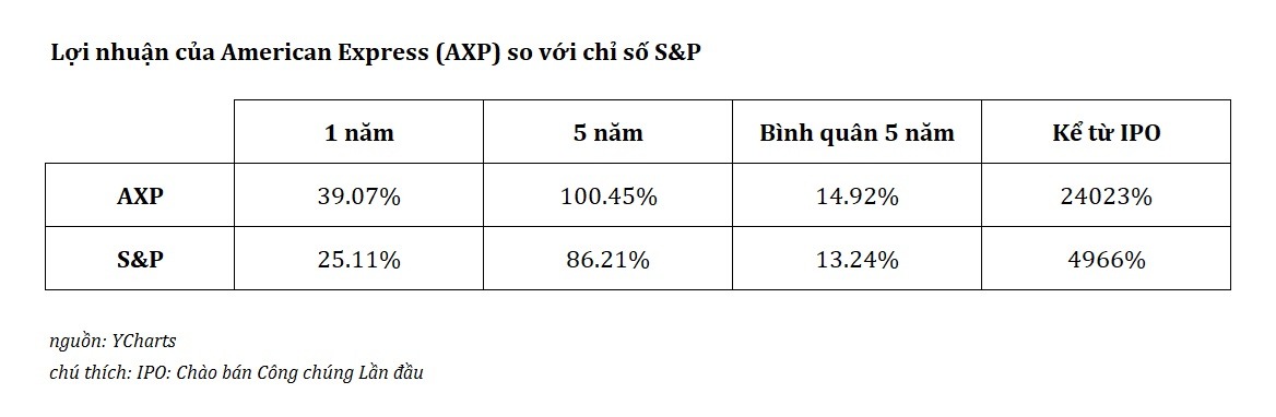 Cổ phiếu American Express Hấp Dẫn Đối Với Nhà Đầu Tư