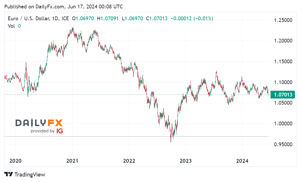 Cặp EUR/USD