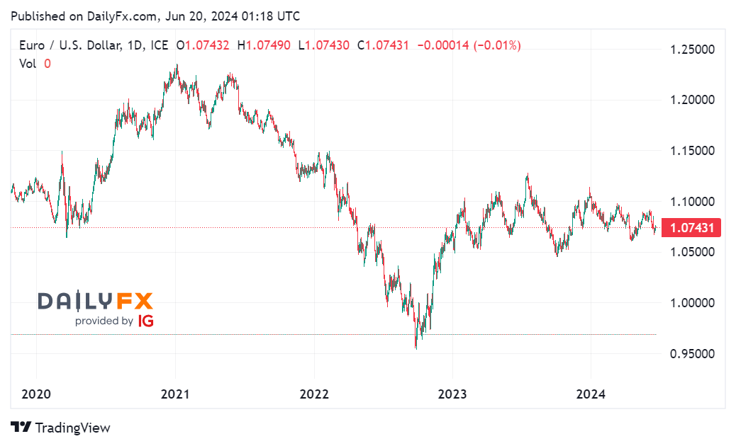 Cặp EUR/USD