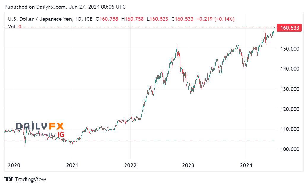 Cặp USD/JPY