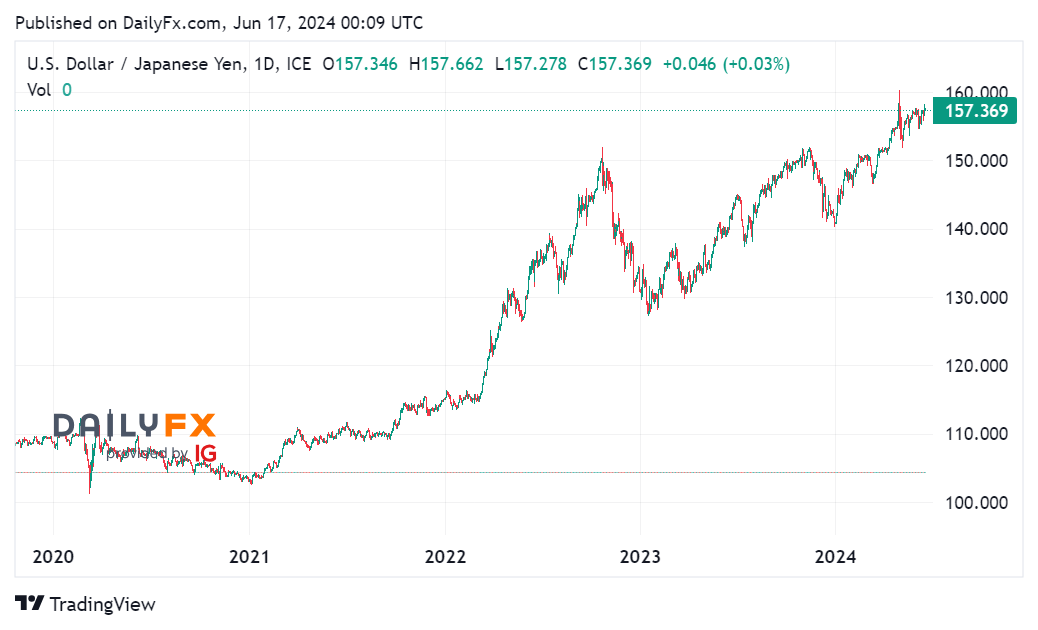 Cặp USD/JPY