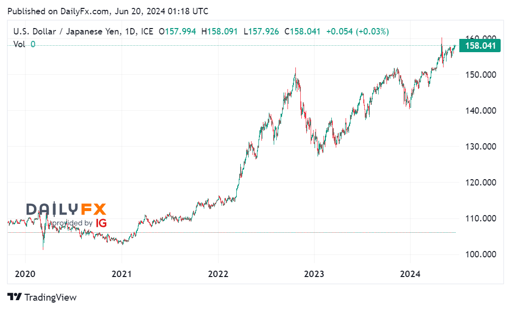 Cặp USD/JPY