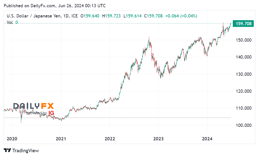 Cặp USD/JPY