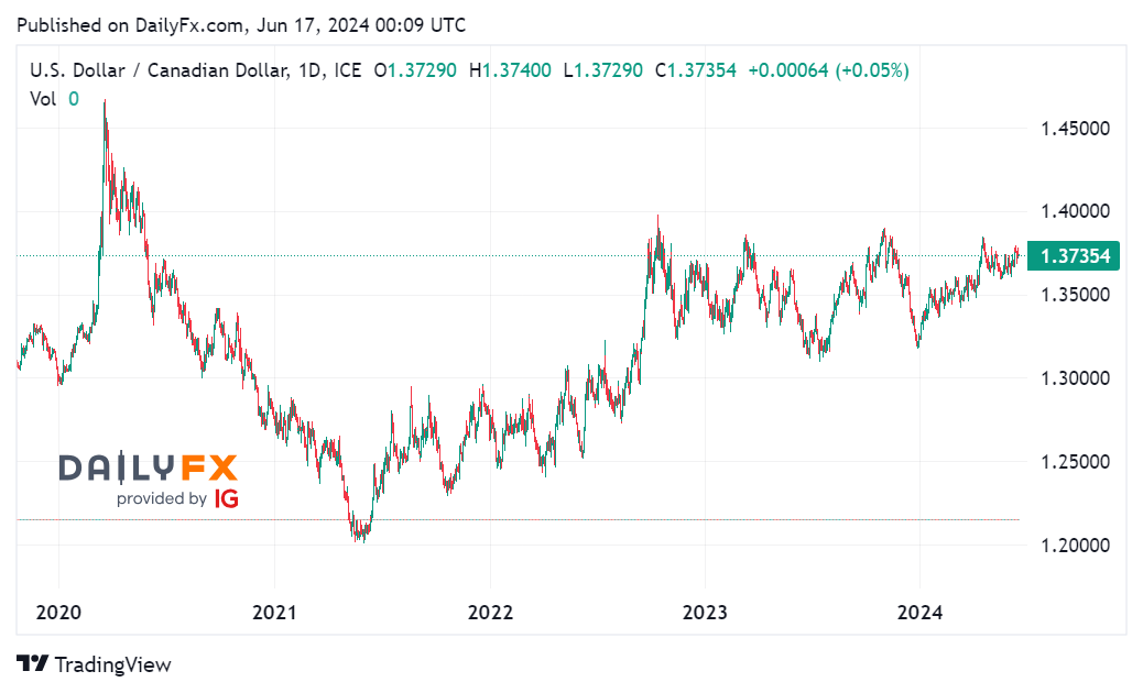 Cặp USD/CAD