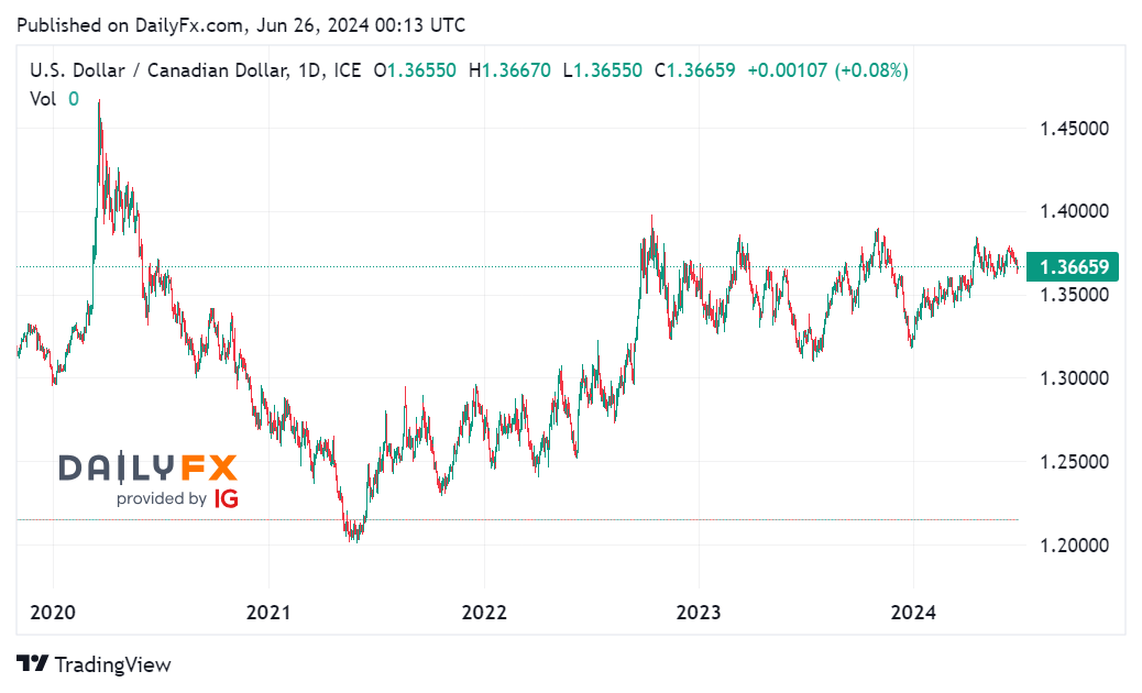 Cặp USD/CAD