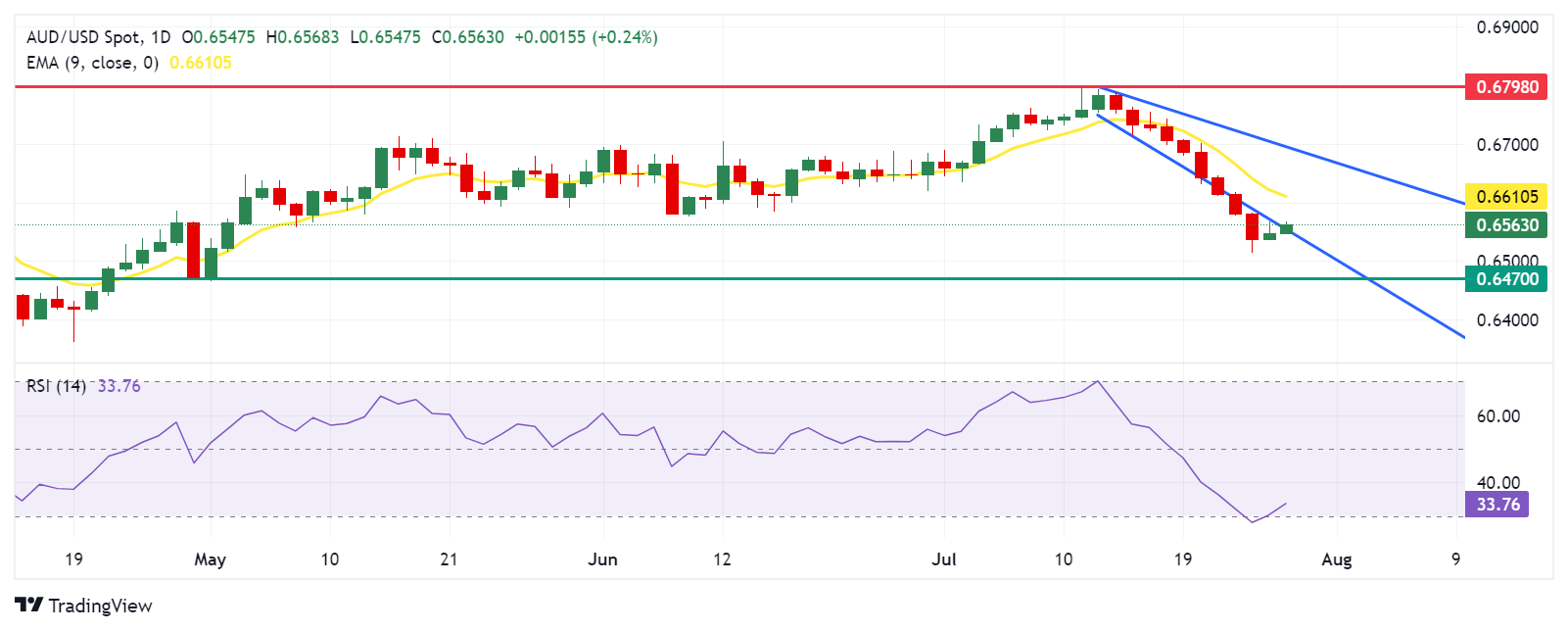 AUD/USD: Daily Chart