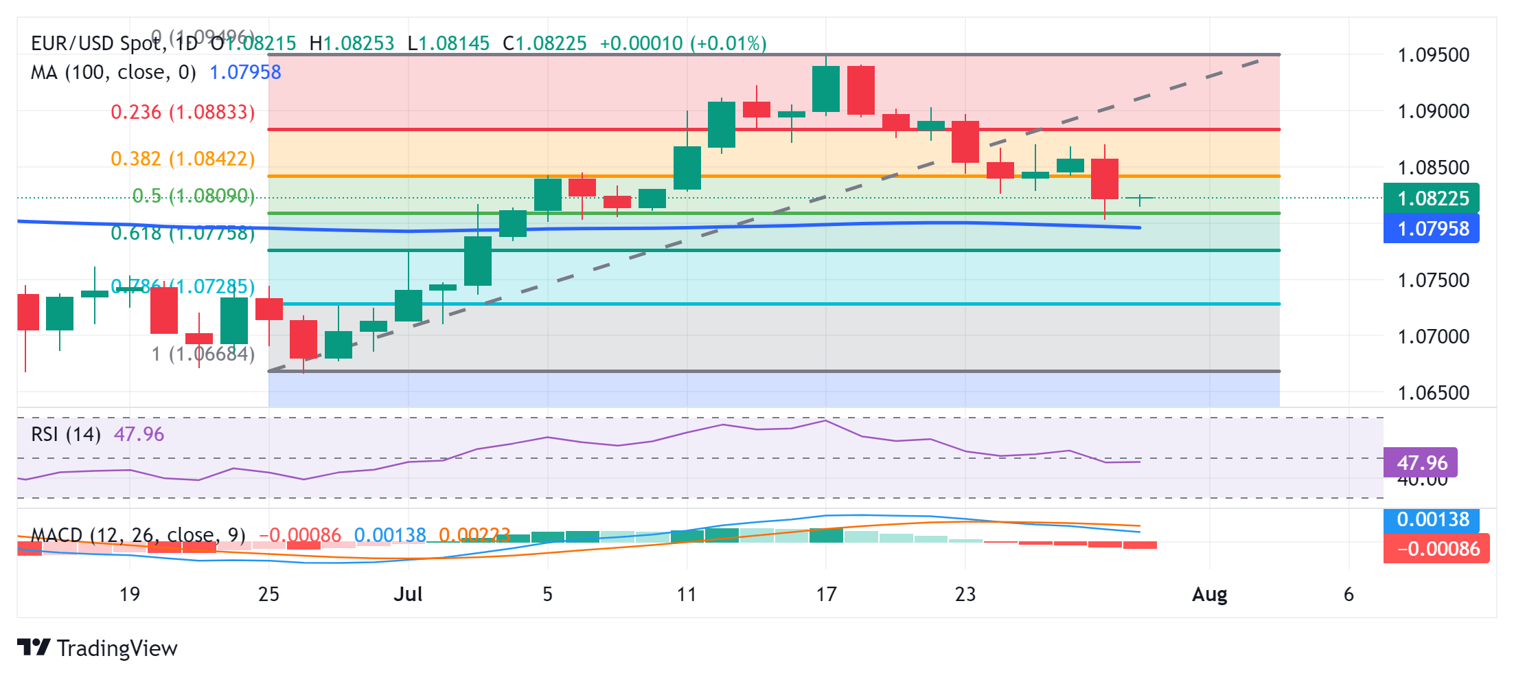 EUR/USD