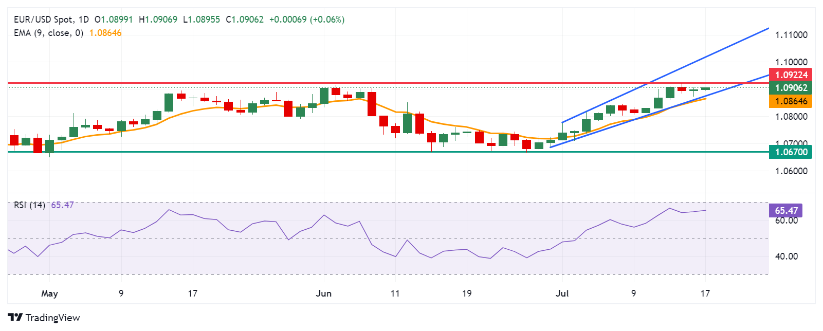 Phân tích giá EUR/USD: Tiến gần mức 1.0900; Rào cản tiếp theo quanh đỉnh 4 tháng