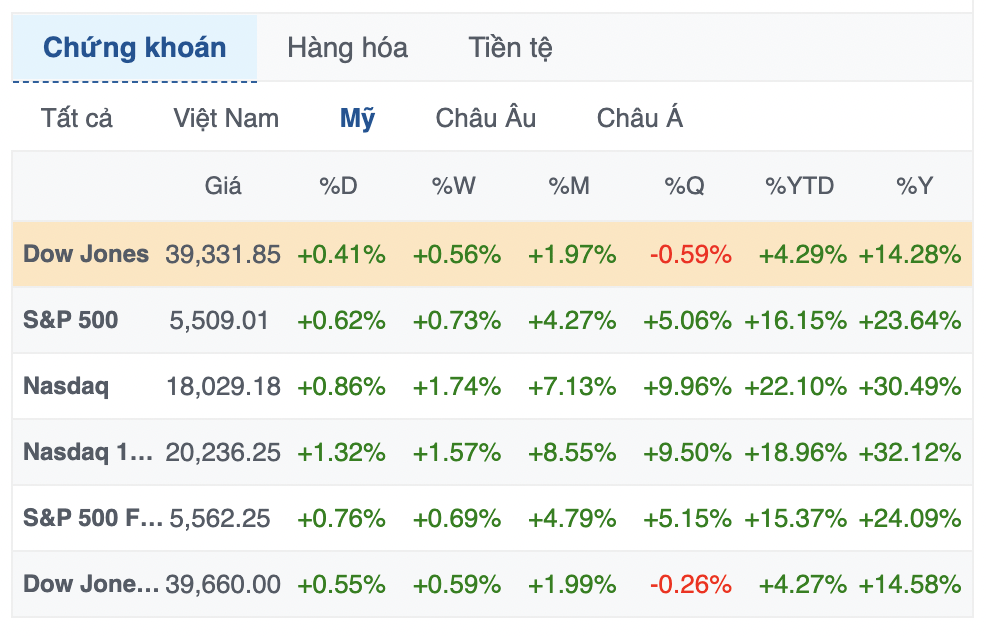 S&P 500 Lần Đầu Tiên Vượt Mốc 5,500 Điểm