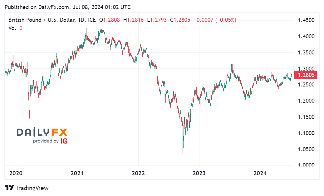 Cặp GBP/USD