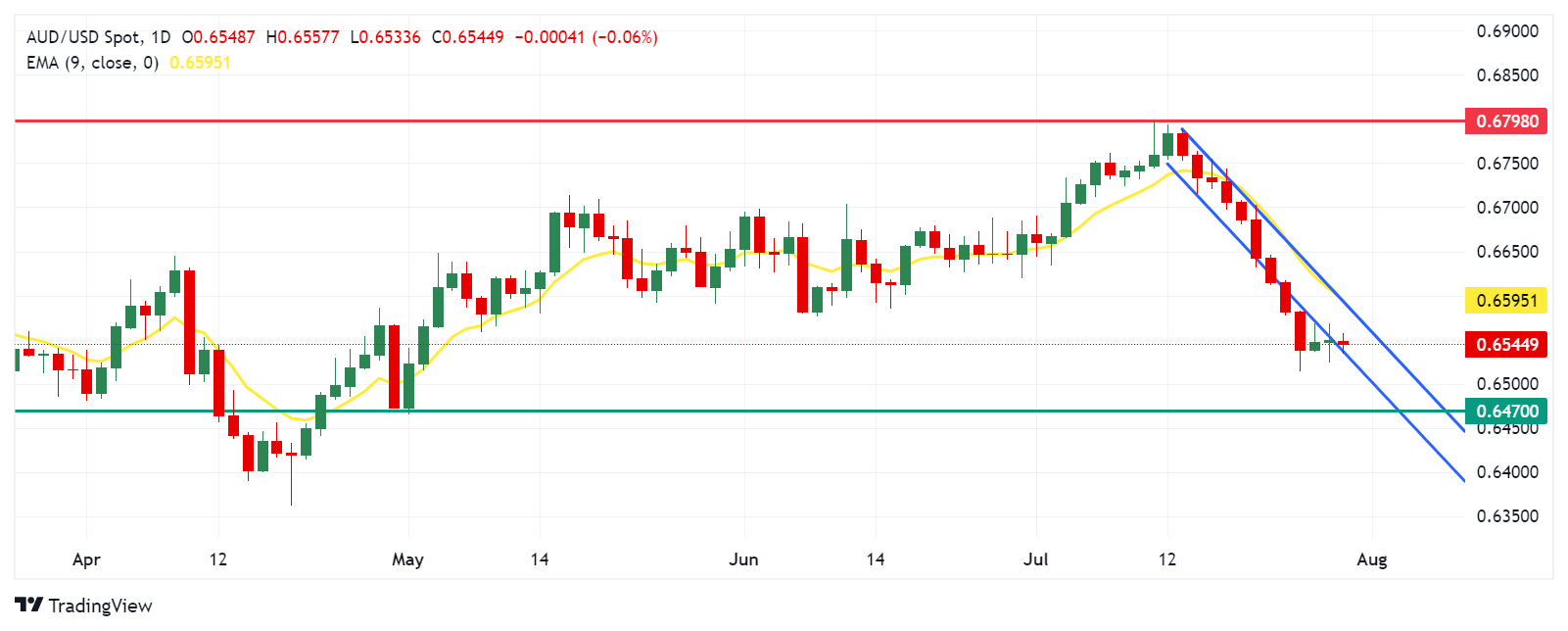 AUD/USD: Daily Chart