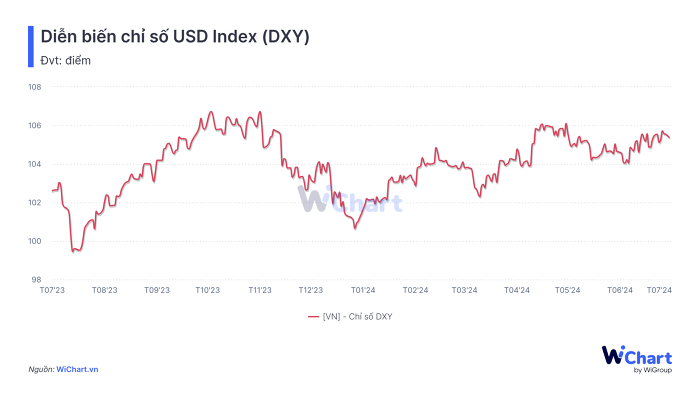 Chỉ số USD Index (DXY)