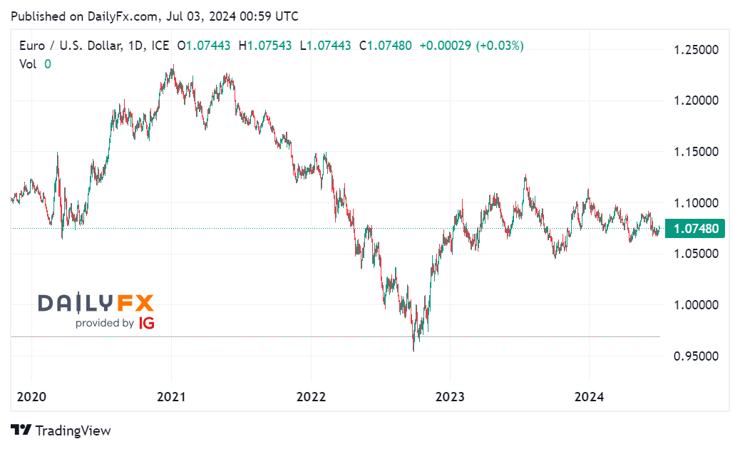 Cặp EUR/USD