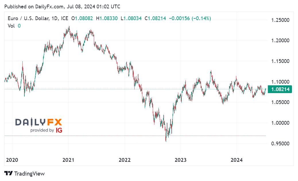 Cặp EUR/USD