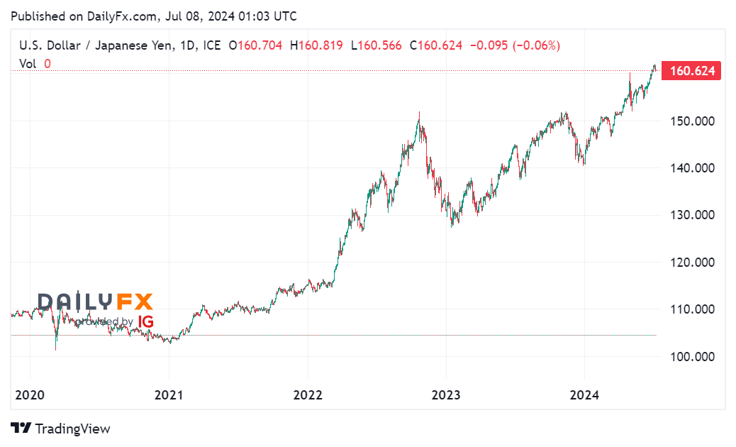 Cặp USD/JPY