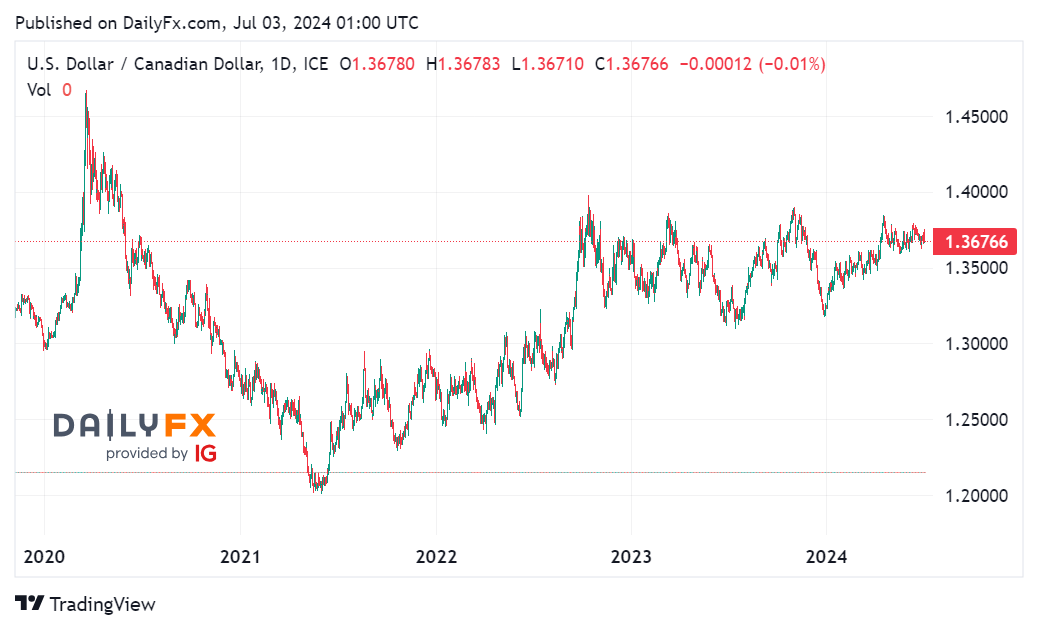 Cặp USD/CAD