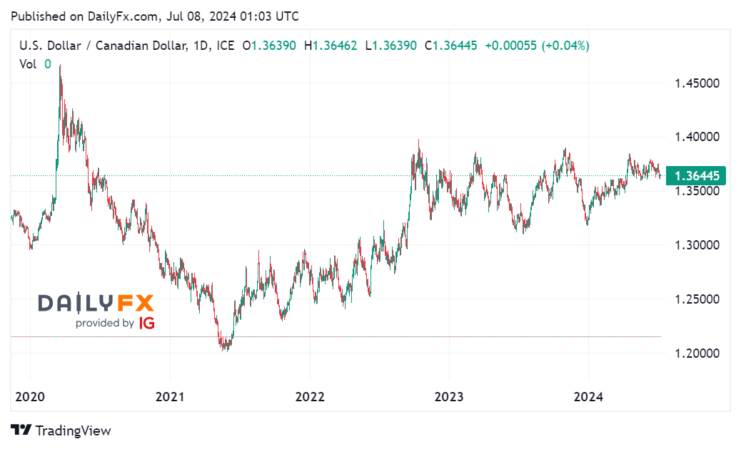 Cặp USD/CAD