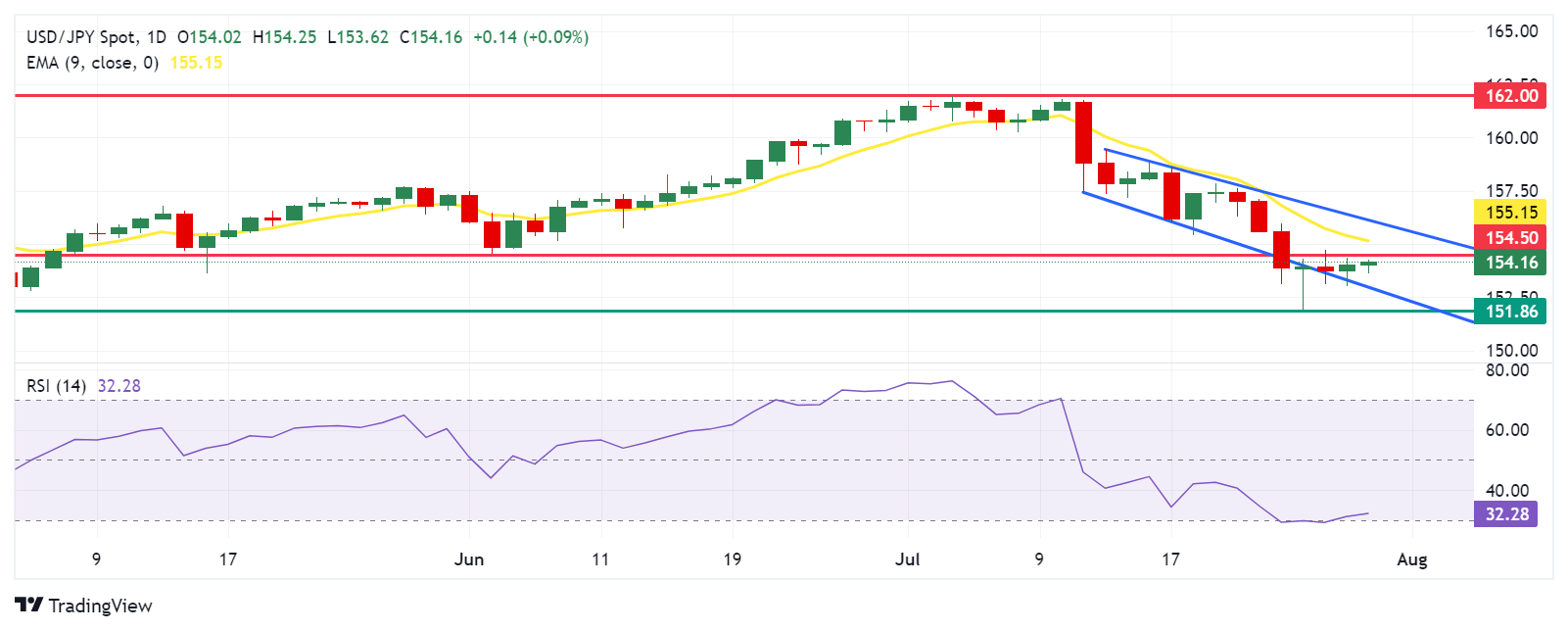 USD/JPY: Daily Chart